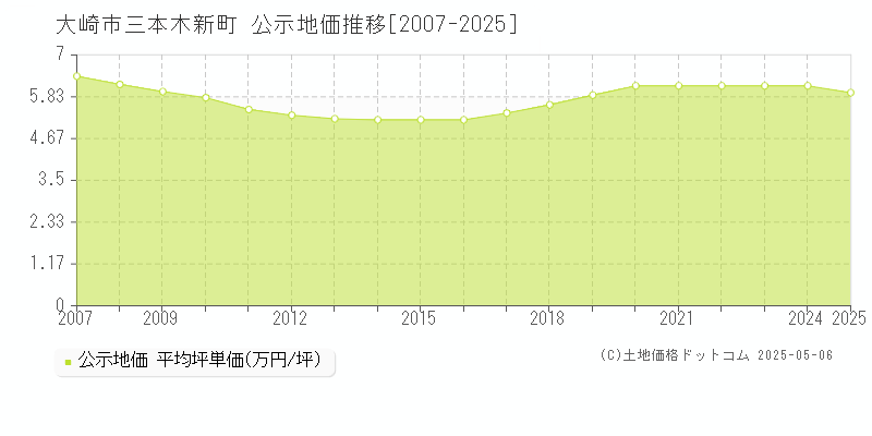 大崎市三本木新町の地価公示推移グラフ 