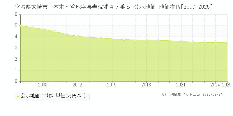 宮城県大崎市三本木南谷地字長寿院浦４７番５ 公示地価 地価推移[2007-2025]