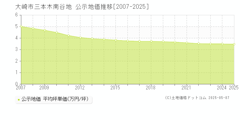 三本木南谷地(大崎市)の公示地価推移グラフ(坪単価)[2007-2025年]