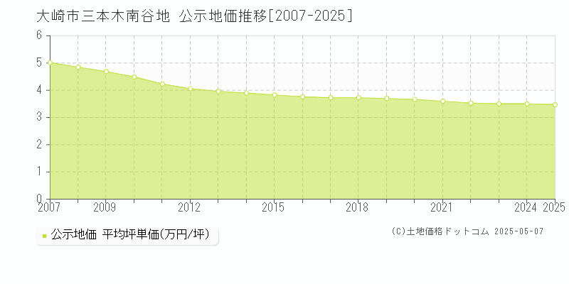 大崎市三本木南谷地の地価公示推移グラフ 