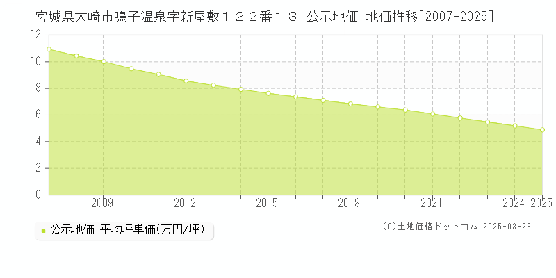 宮城県大崎市鳴子温泉字新屋敷１２２番１３ 公示地価 地価推移[2007-2025]