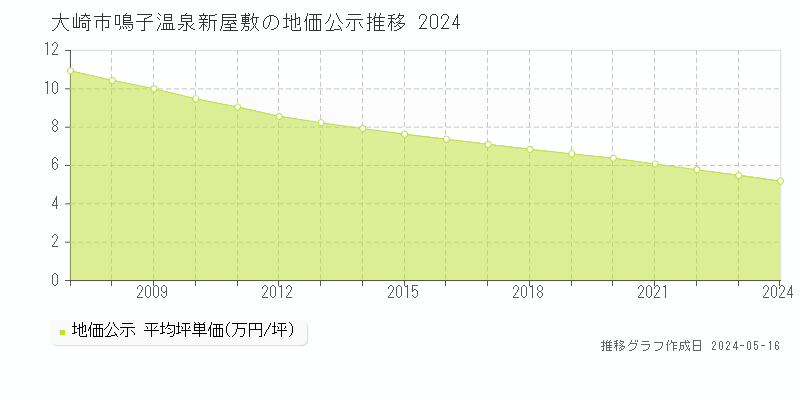 大崎市鳴子温泉新屋敷の地価公示推移グラフ 