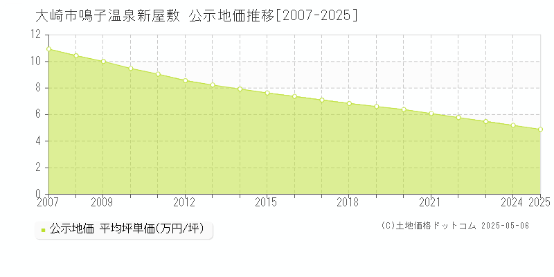 鳴子温泉新屋敷(大崎市)の公示地価推移グラフ(坪単価)[2007-2025年]