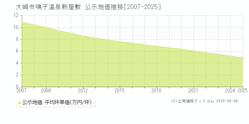 大崎市鳴子温泉新屋敷の地価公示推移グラフ 