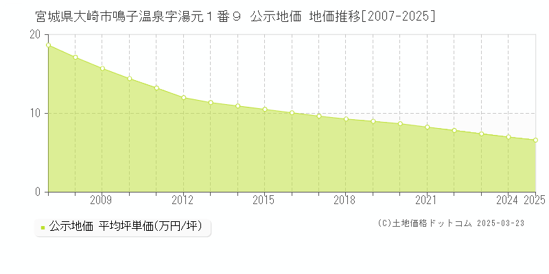 宮城県大崎市鳴子温泉字湯元１番９ 公示地価 地価推移[2007-2025]
