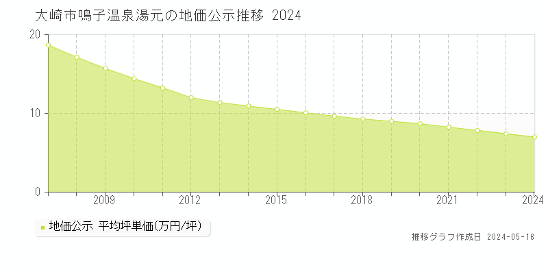大崎市鳴子温泉湯元の地価公示推移グラフ 