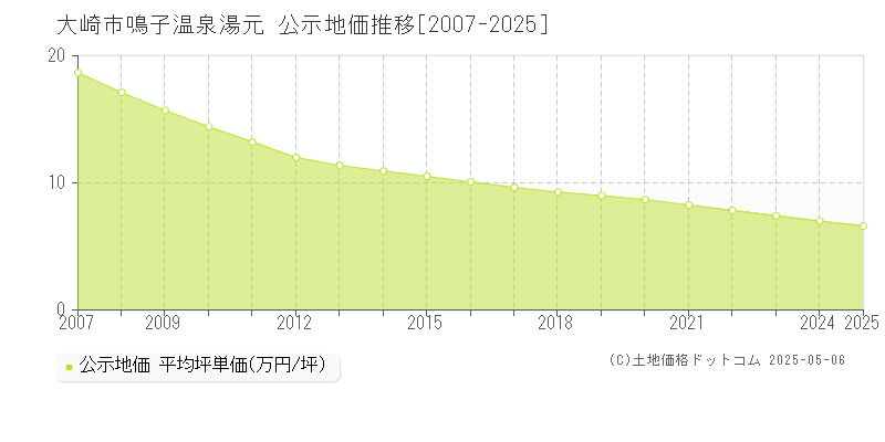 鳴子温泉湯元(大崎市)の公示地価推移グラフ(坪単価)[2007-2025年]