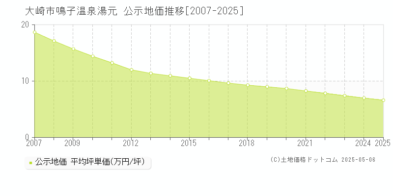 大崎市鳴子温泉湯元の地価公示推移グラフ 