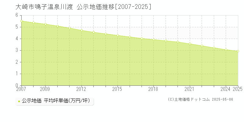 鳴子温泉川渡(大崎市)の公示地価推移グラフ(坪単価)[2007-2025年]
