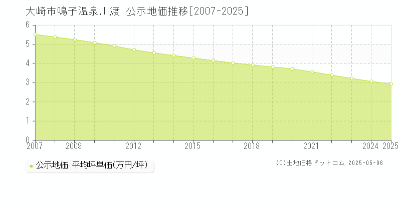 大崎市鳴子温泉川渡の地価公示推移グラフ 