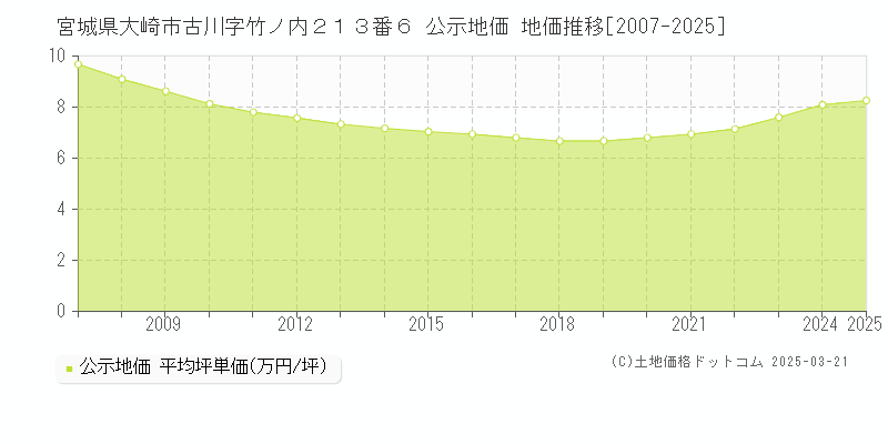 宮城県大崎市古川字竹ノ内２１３番６ 公示地価 地価推移[2007-2025]