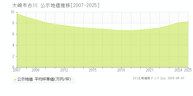 古川(大崎市)の公示地価推移グラフ(坪単価)[2007-2025年]