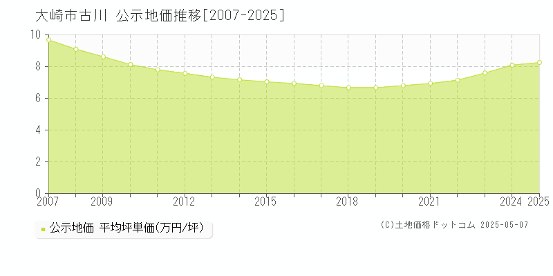 大崎市古川の地価公示推移グラフ 