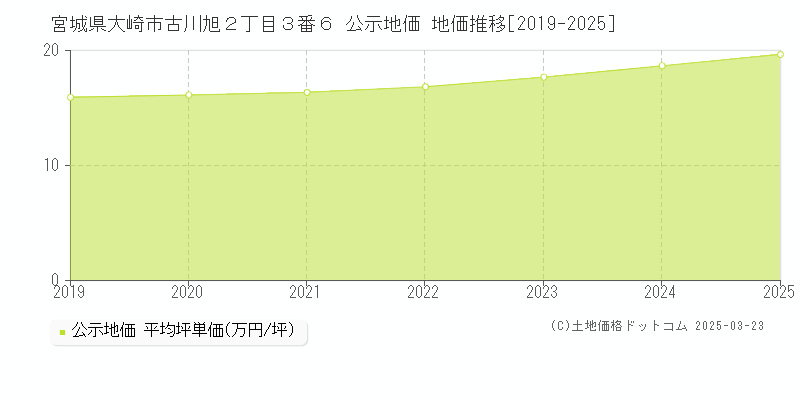 宮城県大崎市古川旭２丁目３番６ 公示地価 地価推移[2019-2025]