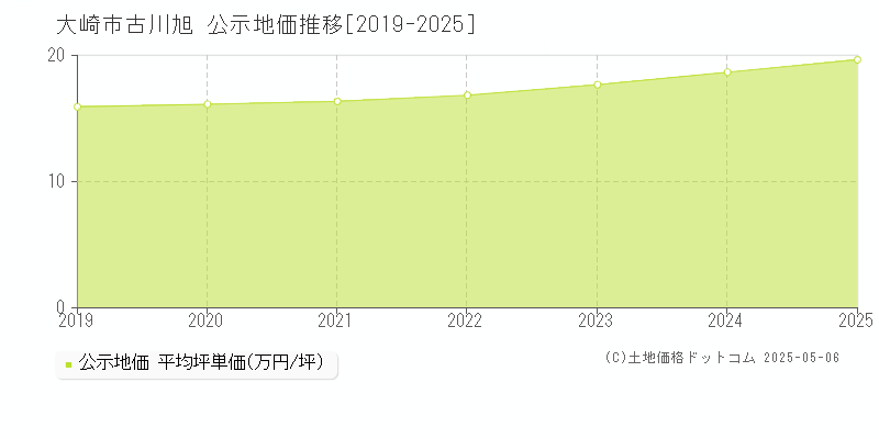 古川旭(大崎市)の公示地価推移グラフ(坪単価)[2019-2025年]