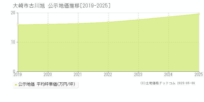 大崎市古川旭の地価公示推移グラフ 