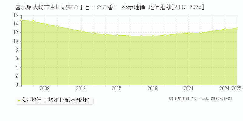 宮城県大崎市古川駅東３丁目１２３番１ 公示地価 地価推移[2007-2025]