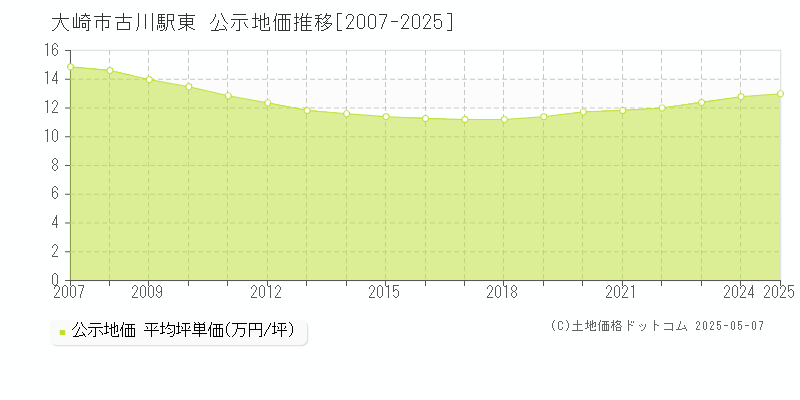 古川駅東(大崎市)の公示地価推移グラフ(坪単価)[2007-2025年]