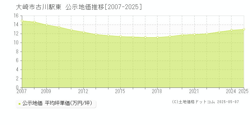 大崎市古川駅東の地価公示推移グラフ 