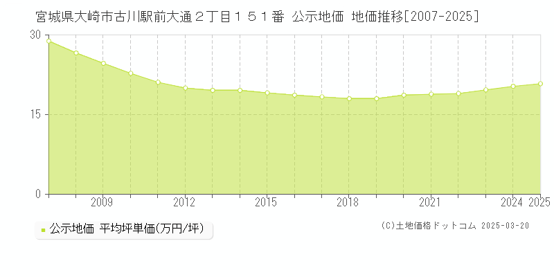 宮城県大崎市古川駅前大通２丁目１５１番 公示地価 地価推移[2007-2025]