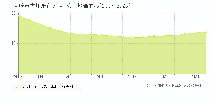 古川駅前大通(大崎市)の公示地価推移グラフ(坪単価)[2007-2025年]