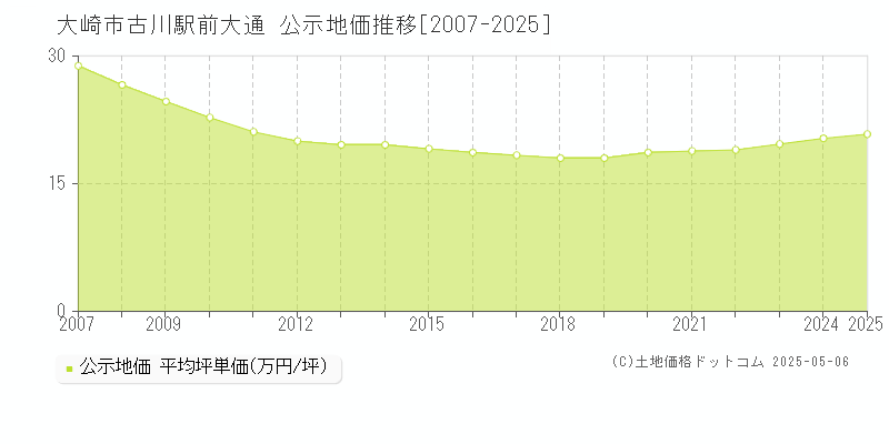 大崎市古川駅前大通の地価公示推移グラフ 