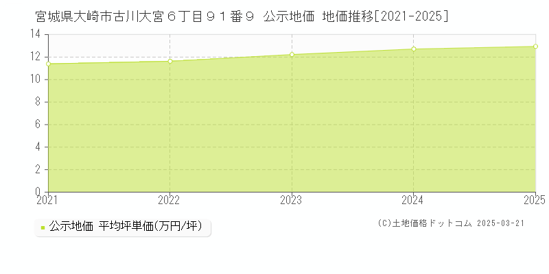 宮城県大崎市古川大宮６丁目９１番９ 公示地価 地価推移[2021-2025]