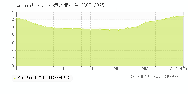 古川大宮(大崎市)の公示地価推移グラフ(坪単価)[2007-2025年]