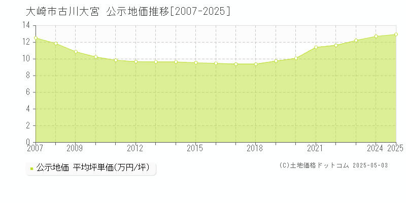 大崎市古川大宮の地価公示推移グラフ 