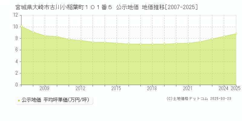 宮城県大崎市古川小稲葉町１０１番５ 公示地価 地価推移[2007-2025]