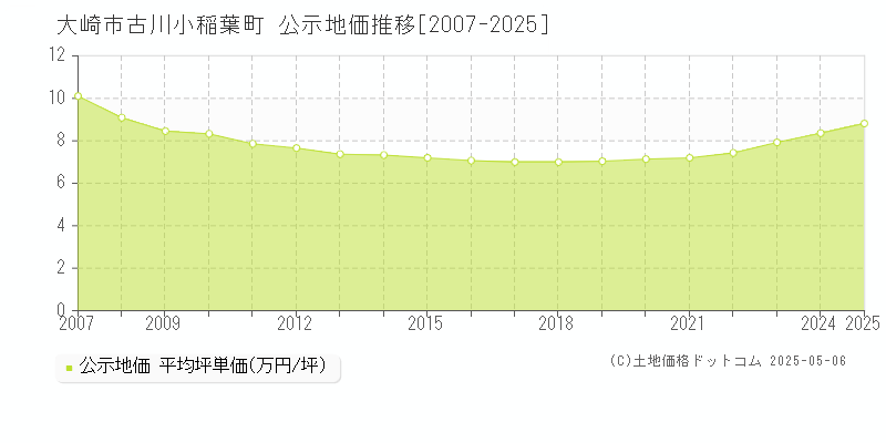 古川小稲葉町(大崎市)の公示地価推移グラフ(坪単価)[2007-2025年]