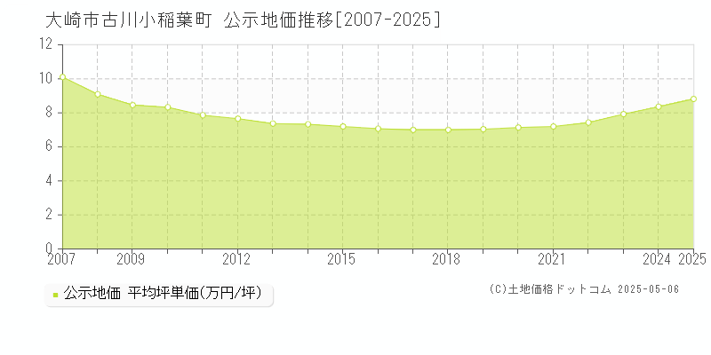 大崎市古川小稲葉町の地価公示推移グラフ 