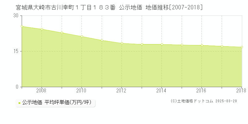 宮城県大崎市古川幸町１丁目１８３番 公示地価 地価推移[2007-2018]