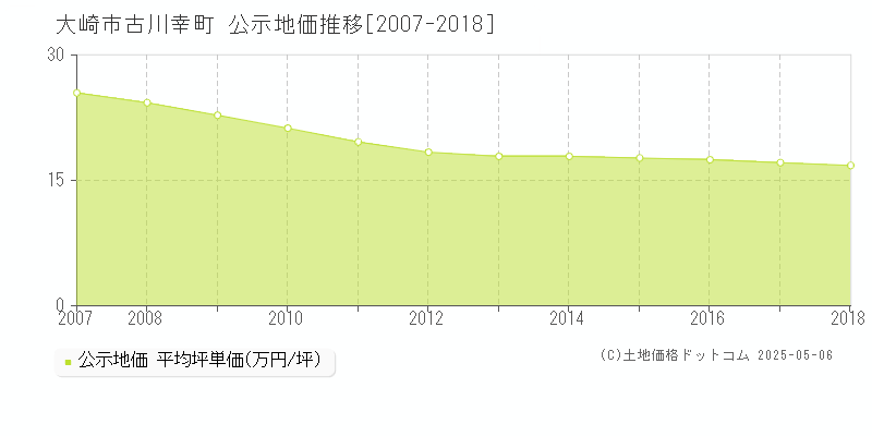 古川幸町(大崎市)の公示地価推移グラフ(坪単価)[2007-2018年]