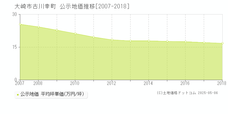 大崎市古川幸町の地価公示推移グラフ 