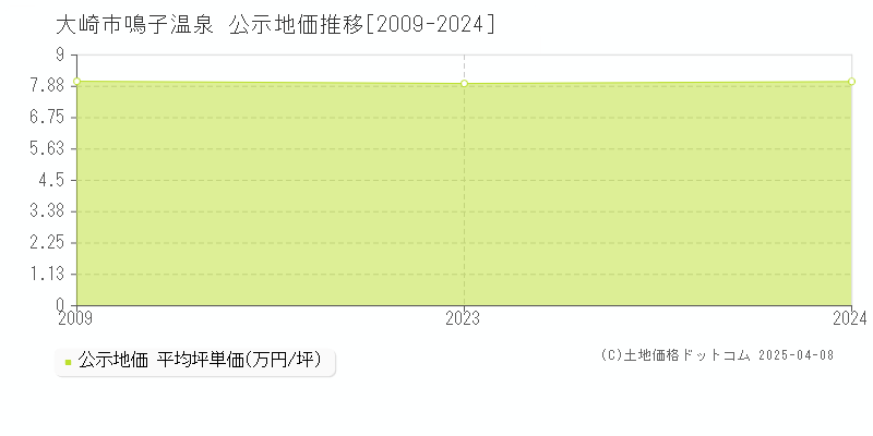 大崎市鳴子温泉の地価公示推移グラフ 