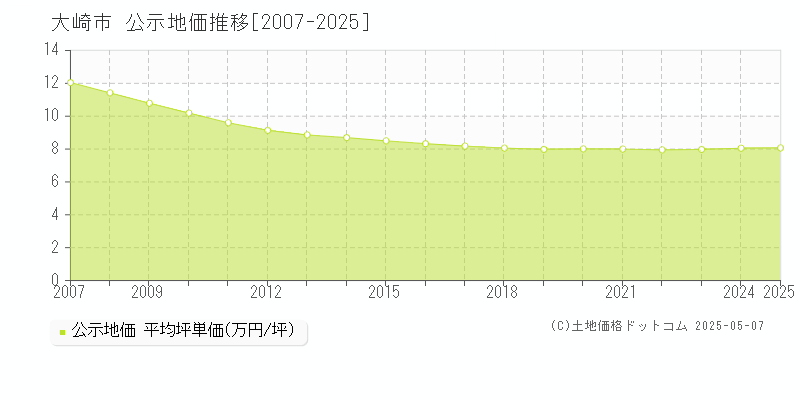 大崎市(宮城県)の公示地価推移グラフ(坪単価)[2007-2025年]
