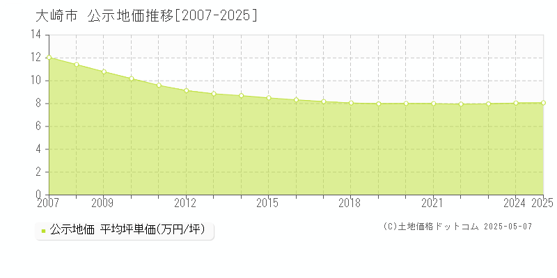 大崎市全域の地価公示推移グラフ 