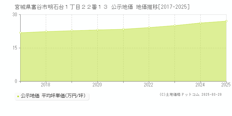 宮城県富谷市明石台１丁目２２番１３ 公示地価 地価推移[2017-2025]