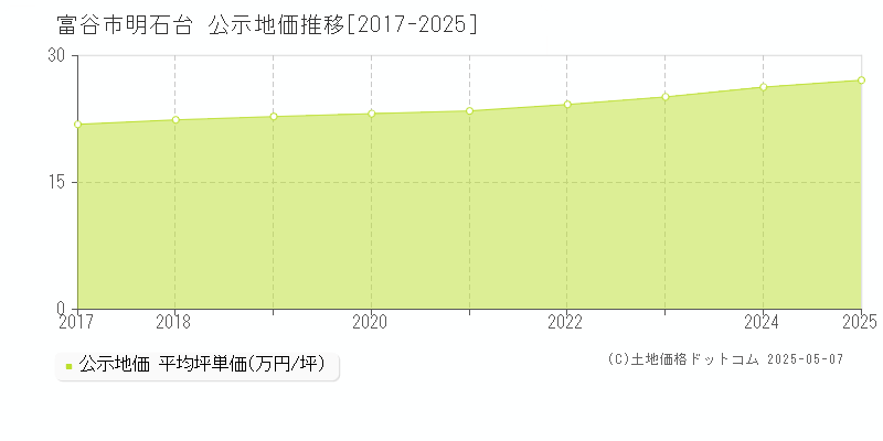 明石台(富谷市)の公示地価推移グラフ(坪単価)[2017-2025年]