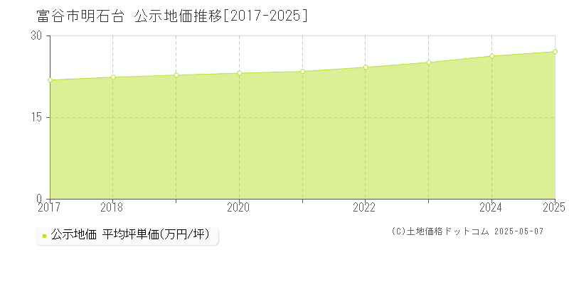 富谷市明石台の地価公示推移グラフ 