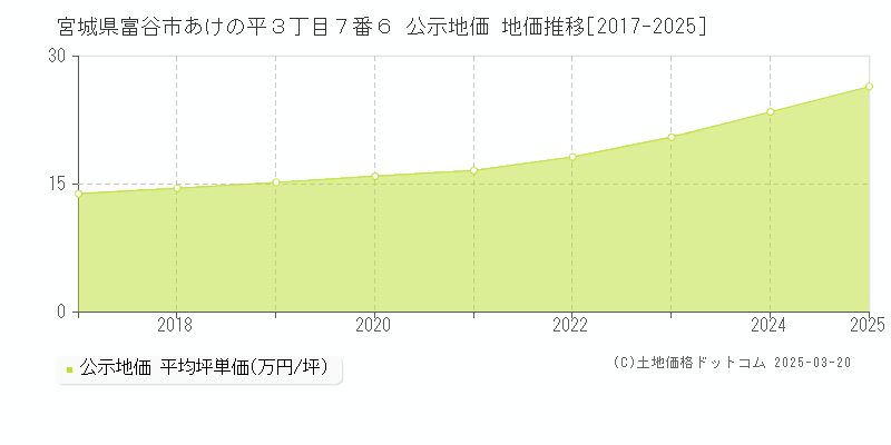 宮城県富谷市あけの平３丁目７番６ 公示地価 地価推移[2017-2025]
