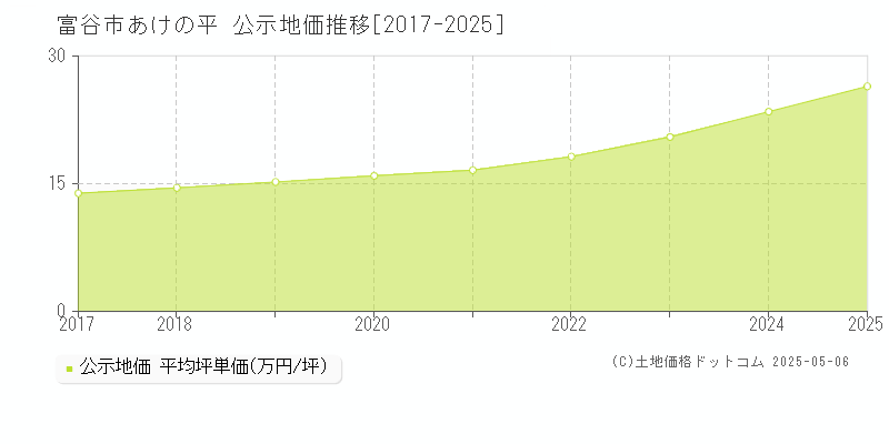 あけの平(富谷市)の公示地価推移グラフ(坪単価)[2017-2025年]