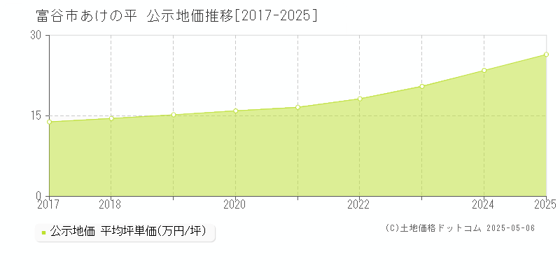 富谷市あけの平の地価公示推移グラフ 