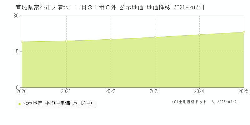 宮城県富谷市大清水１丁目３１番８外 公示地価 地価推移[2020-2025]