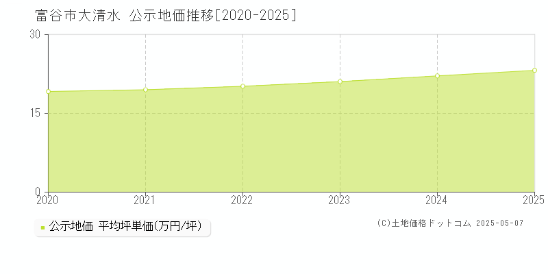 富谷市大清水の地価公示推移グラフ 