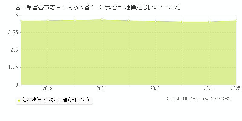 宮城県富谷市志戸田切添５番１ 公示地価 地価推移[2017-2025]