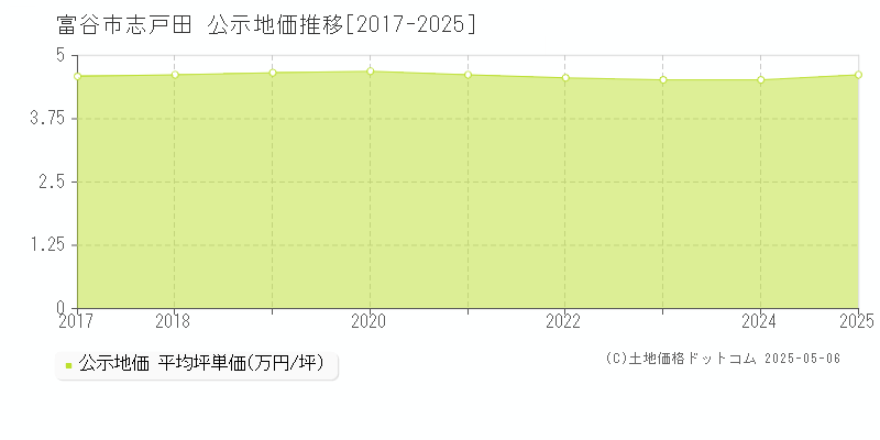 志戸田(富谷市)の公示地価推移グラフ(坪単価)[2017-2025年]