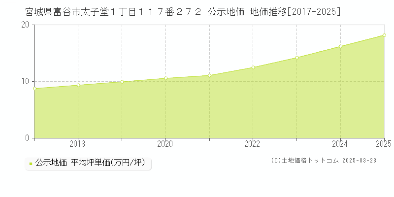 宮城県富谷市太子堂１丁目１１７番２７２ 公示地価 地価推移[2017-2025]