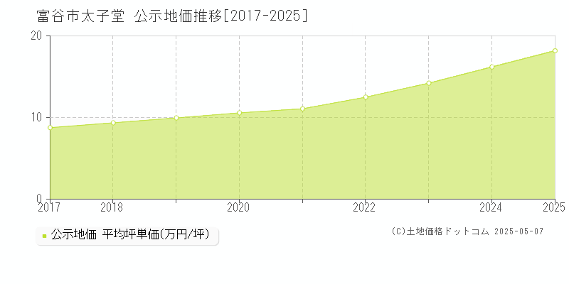 太子堂(富谷市)の公示地価推移グラフ(坪単価)[2017-2025年]